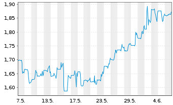 Chart NanoXplore Inc. - 1 Month