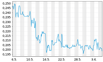 Chart Neotech Metals Corp. - 1 mois