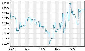 Chart Neptune Digital Assets Corp. - 1 Monat