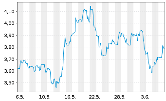 Chart Orla Mining Ltd. (new) - 1 mois