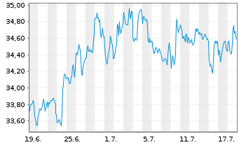 Chart Pembina Pipeline Corp. - 1 Monat