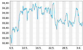 Chart Pembina Pipeline Corp. - 1 mois