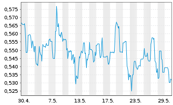 Chart PetroTal Corp. - 1 Monat