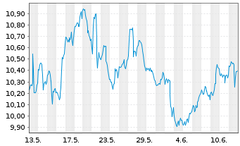 Chart Peyto Explorat.&Devel.Corp.New - 1 Month