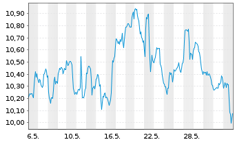 Chart Peyto Explorat.&Devel.Corp.New - 1 mois