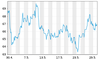 Chart Precision Drilling Corp. - 1 Monat