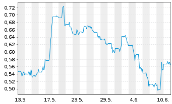 Chart Premium Nickel Resources Ltd. - 1 Month