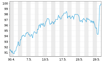 Chart Royal Bank of Canada - 1 Month