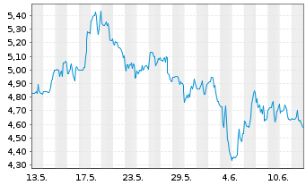 Chart SSR Mining Inc. - 1 Month