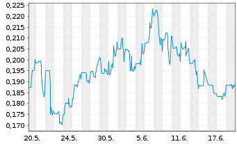 Chart Silver X Mining Corp. - 1 mois