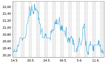 Chart Sprott Physical Gold & Silver - 1 Month