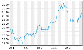 Chart Sprott Physical Gold & Silver - 1 Monat