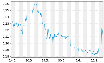 Chart Strathmore Plus Uranium Corp. - 1 mois