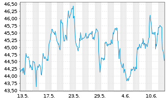Chart Tourmaline Oil Corp. - 1 Month