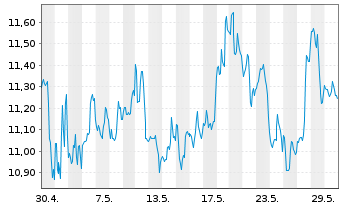 Chart Vermilion Energy Inc. - 1 Monat