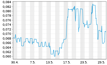 Chart Vizsla Copper Corp. - 1 Monat