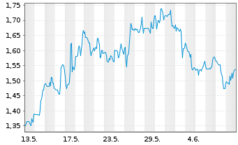 Chart Vizsla Silver Corp. - 1 Month