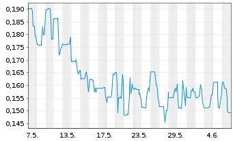 Chart Volt Lithium Corp. - 1 mois