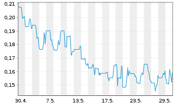 Chart Volt Lithium Corp. - 1 Monat