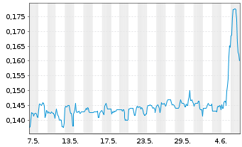 Chart Vortex Energy Corp. - 1 Month