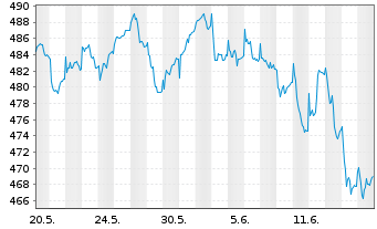Chart UBS (CH) Equ. Fd-Sm.Caps Eur. Inhaber-Ant. P o.N. - 1 Month