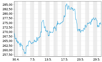 Chart Sprott-Alpina Gold Equity Fund Inh.-Anteile A o.N. - 1 mois
