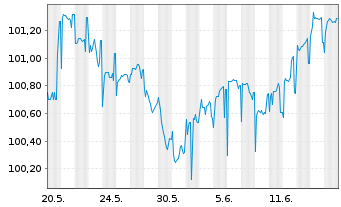 Chart Syngenta Finance AG SF-Med.-T. Notes 2014(29/29) - 1 Monat