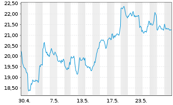 Chart 21Shares AG ETP BITCOIN - 1 mois