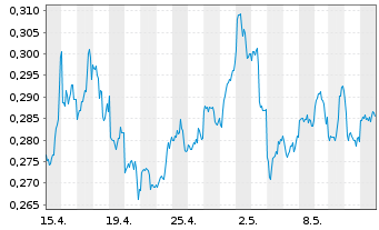 Chart 21Shares AG ETP SHORT BITCOIN - 1 Monat