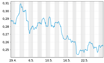 Chart 21Shares AG ETP SHORT BITCOIN - 1 mois