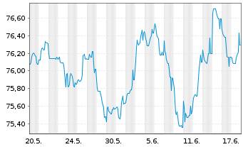 Chart UBS Group AG EO-Non-Preferred MTN 2021(33) - 1 Monat
