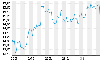 Chart 21Shares AG Bitcoin ETP OE - 1 mois
