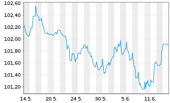 Chart Zürcher Kantonalbank EO-FLR Notes 2023(28/29) - 1 Monat