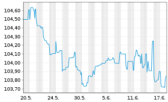 Chart Fresenius SE & Co. KGaA SF-MTN v.2023(2028/2028) - 1 Monat