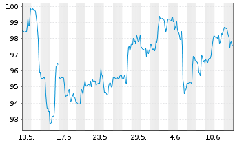Chart Bunge Global S.A. - 1 mois