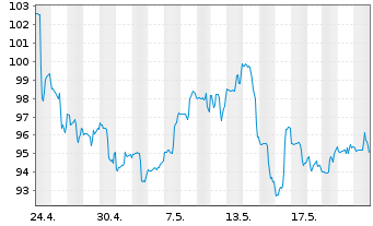 Chart Bunge Global S.A. - 1 Monat
