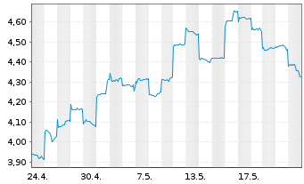 Chart China Merchants Bank Co. Ltd. - 1 Monat