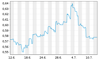 Chart China Petroleum & Chemi. Corp. - 1 mois