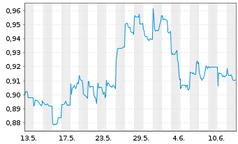 Chart PetroChina Co. Ltd. - 1 Month