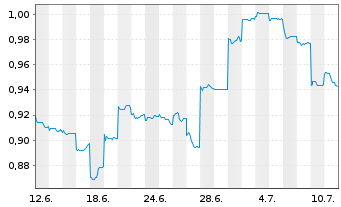 Chart PetroChina Co. Ltd. - 1 Monat