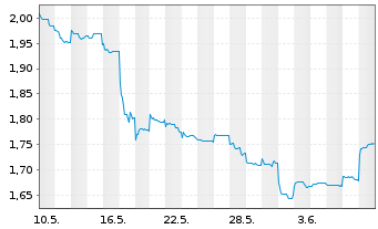 Chart Weichai Power Co. Ltd. - 1 mois