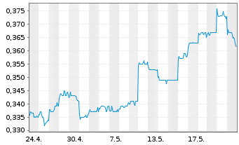 Chart China Minsheng Banking Corp. - 1 Monat