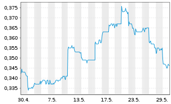 Chart China Minsheng Banking Corp. - 1 mois