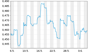 Chart Haitong Securities Co. Ltd - 1 mois