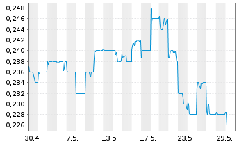 Chart China Alumin.Intl Eng.Corp.Ltd - 1 mois