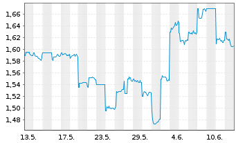 Chart Shanghai Fos.Pharm.(Gr.)Co.Ltd - 1 mois