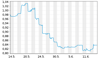 Chart GF Securities Co. Ltd. - 1 Month