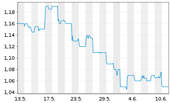 Chart Huatai Securities Co. Ltd. - 1 Month