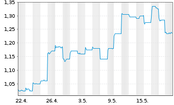 Chart China Intl. Capital Corp. Ltd. - 1 Month