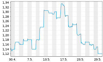 Chart China Intl. Capital Corp. Ltd. - 1 mois